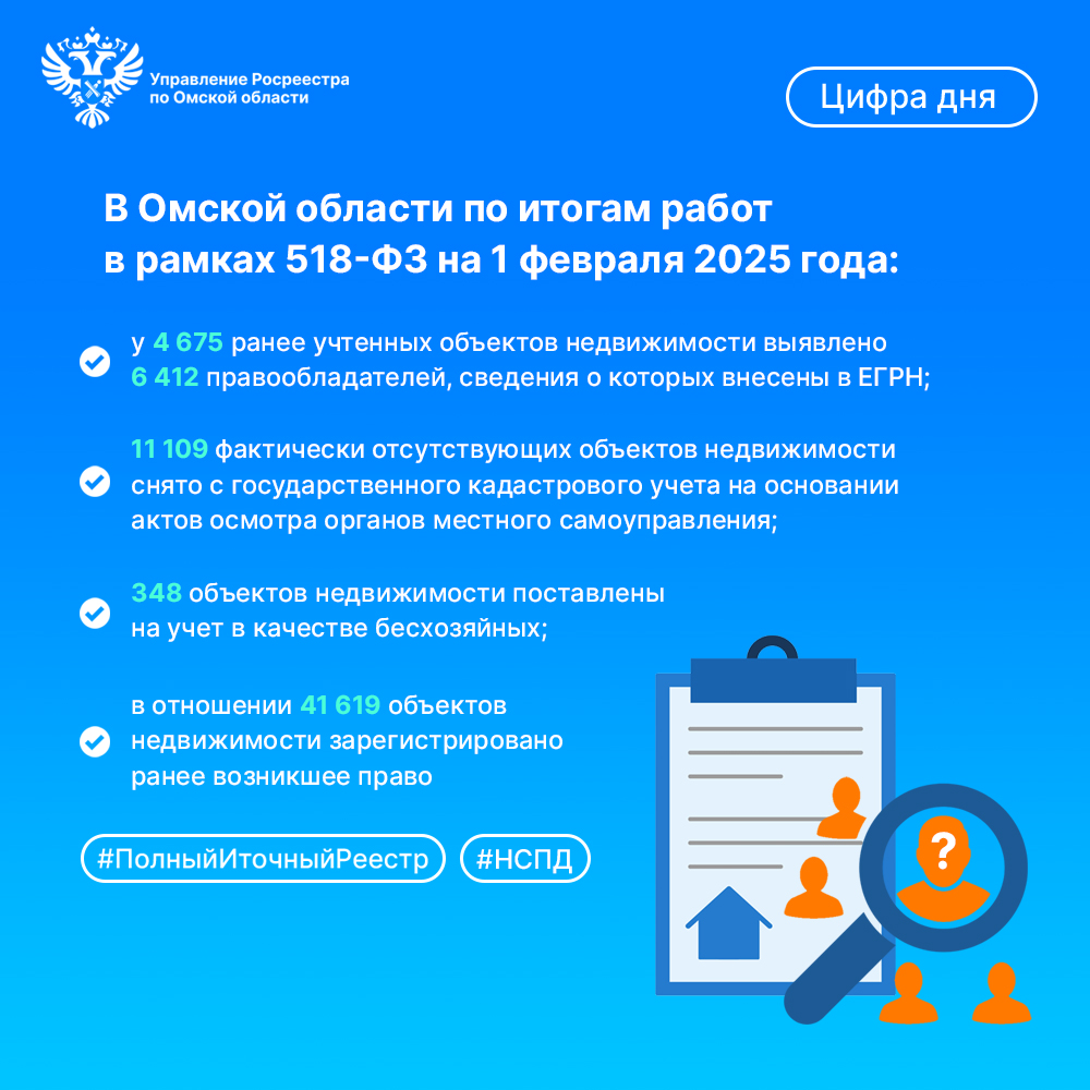В Омской области у 4 675 ранее учтенных объектов недвижимости выявлено 6 412 правообладателей в рамках 518-ФЗ.