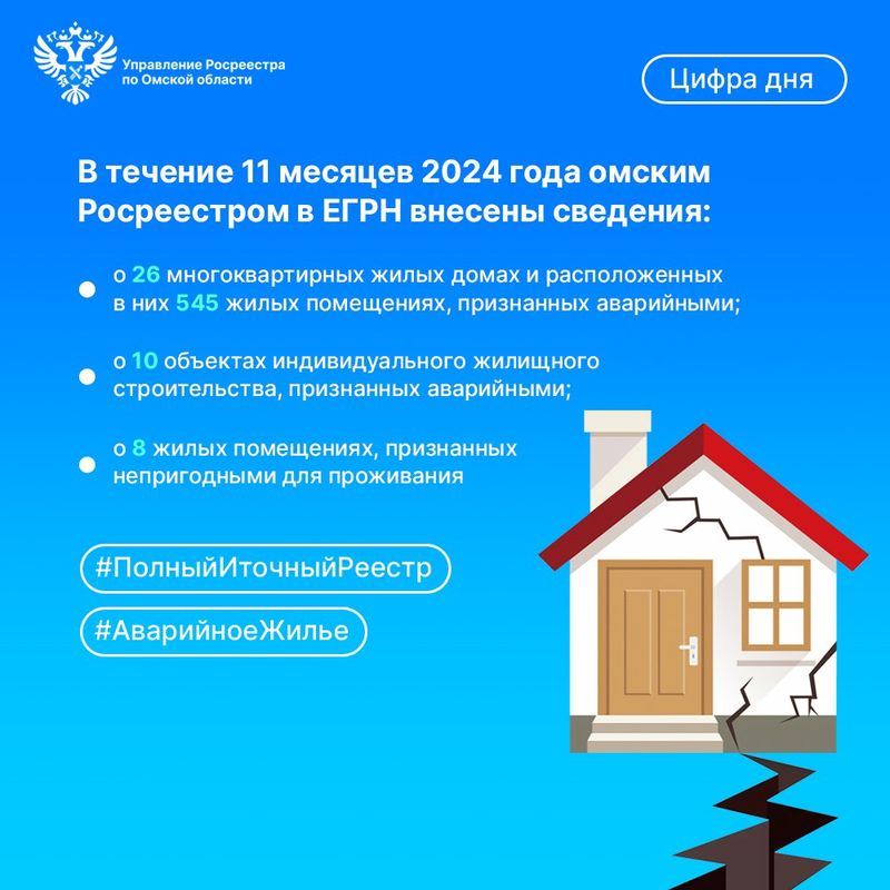 В 2024 году омским Росреестром в ЕГРН внесены сведения о 10 объектах ИЖС, 26 МКД и 545 помещениях в них, признанных аварийными, и 8 непригодных для проживания жилых помещениях.