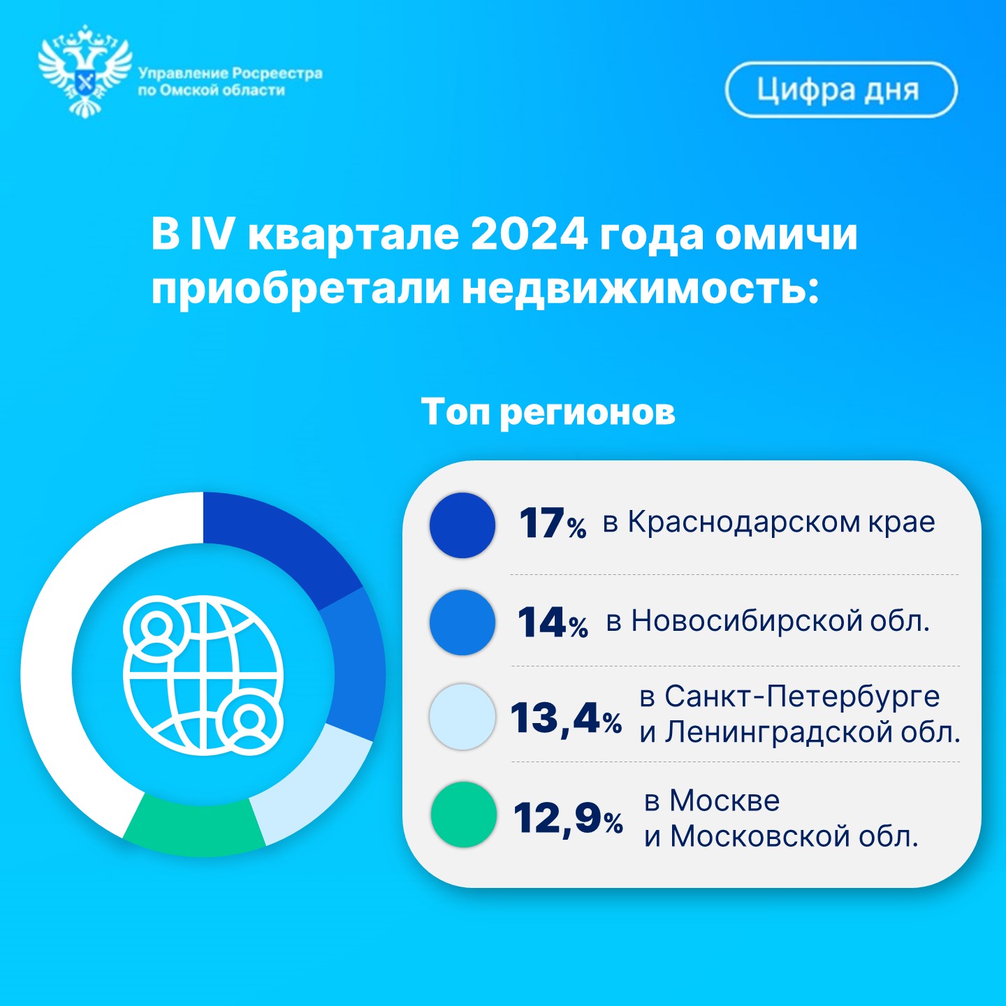 Омский Росреестр: в IV квартале 2024 года увеличилось количество междугородных сделок.